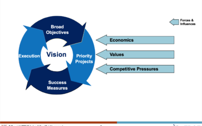 Integrating Strategic Planning and Strategy Execution